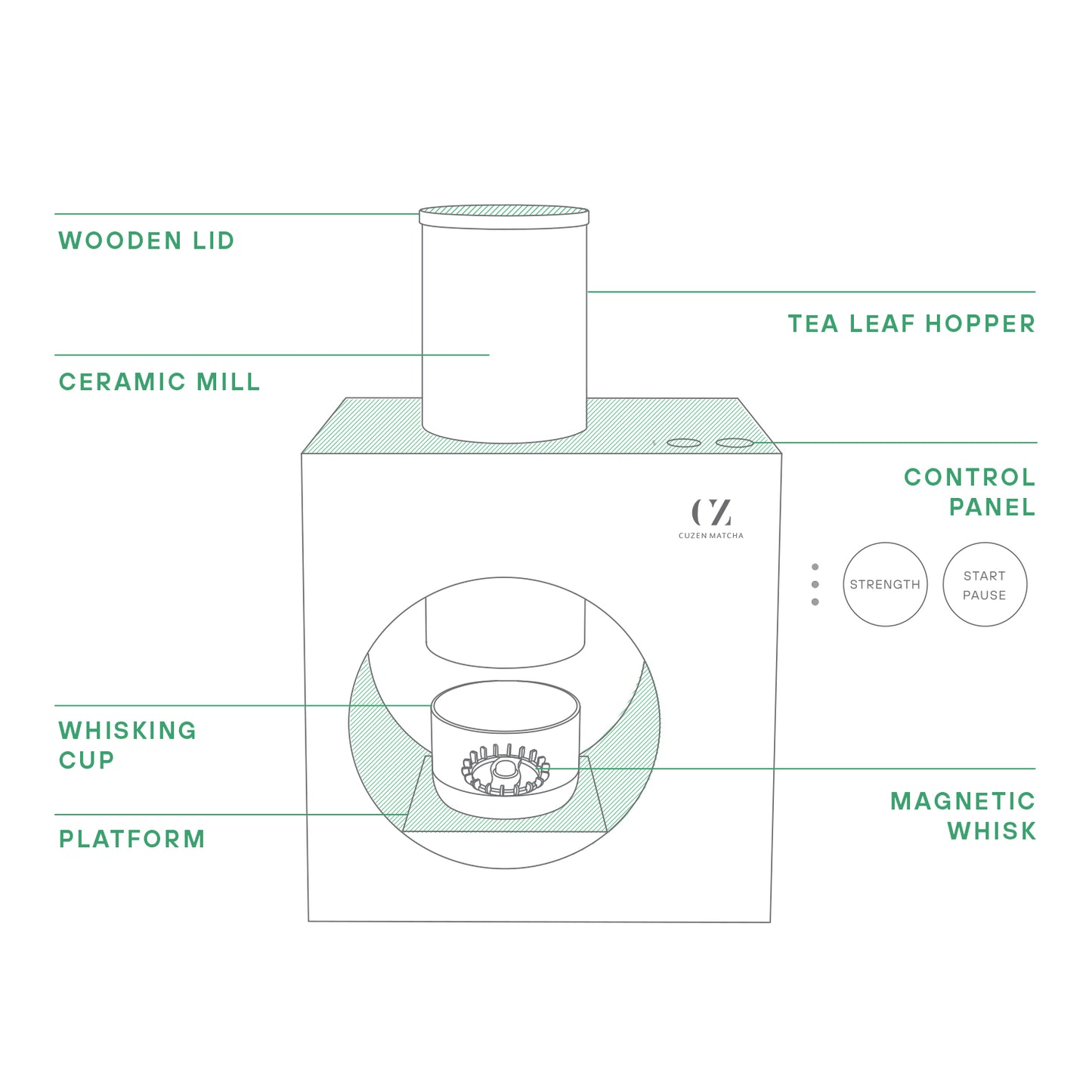 A diagram of the Matcha Maker’s parts and their locations, including the control panel and buttons.