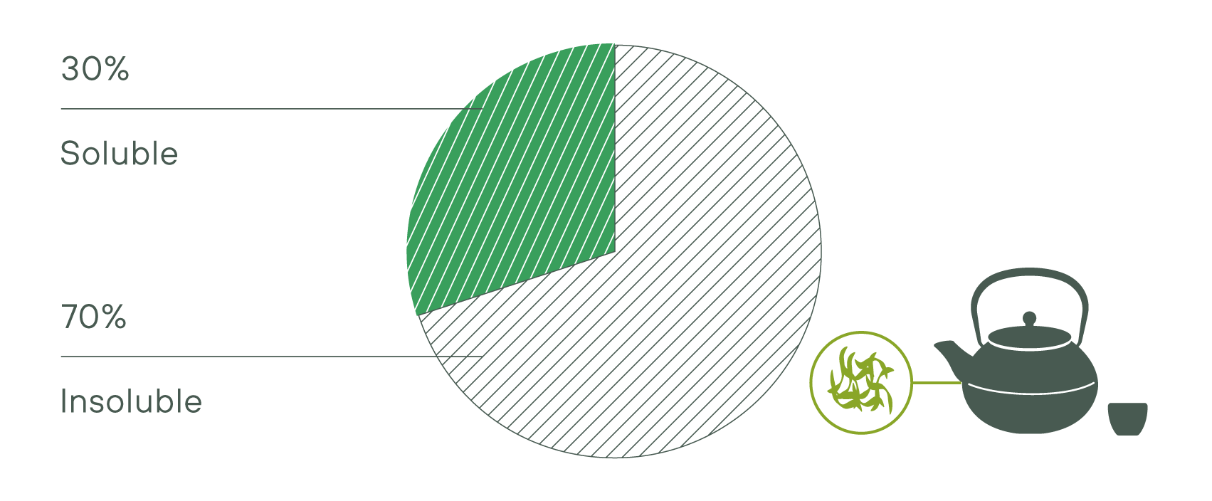 A pie graph showing percentages of soluble vs insoluble nutrients in steeped tea.