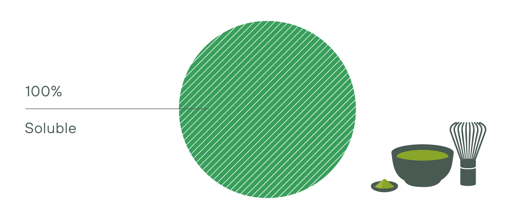 A pie graph showing that 100% of matcha’s nutrients are soluble.