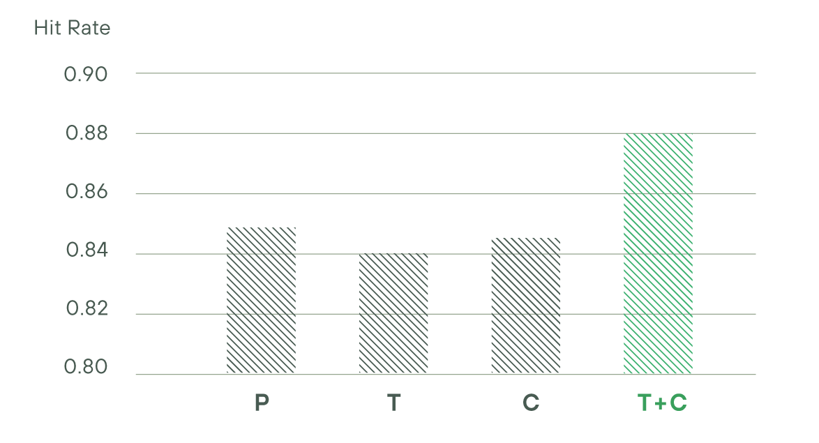 A chart showing the hit rate of matcha's L-theanine-caffeine duo versus that of L-theanine and caffeine alone.