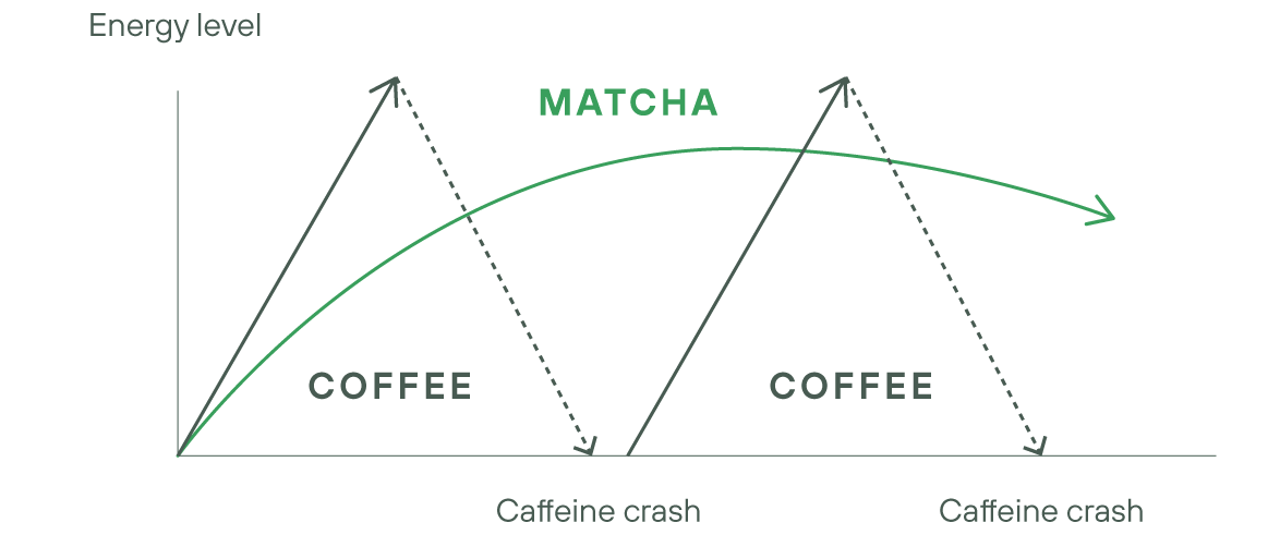 A chart showing a natural energy arc after one has after matcha versus the spikes and crashes experienced after coffee.