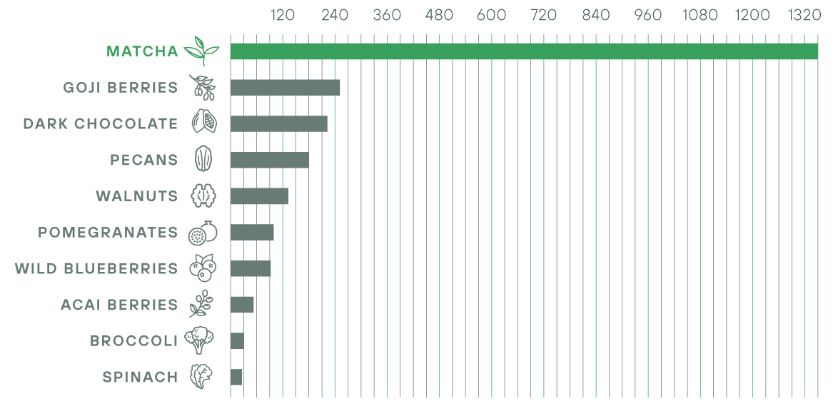 A chart demonstrating that freshly-ground matcha has a much higher antioxidant content than well-known superfoods.